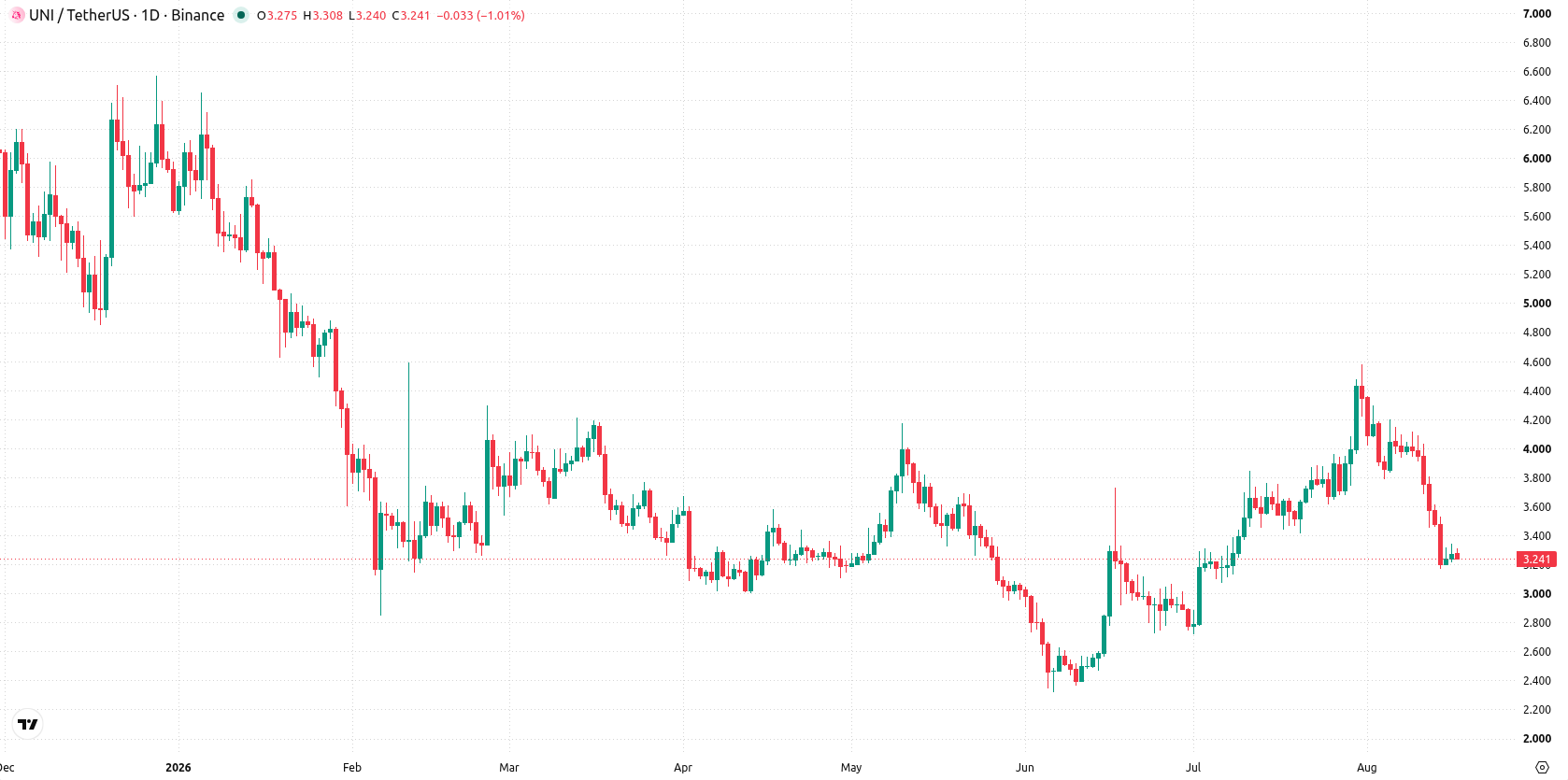 Uniswap asset chart