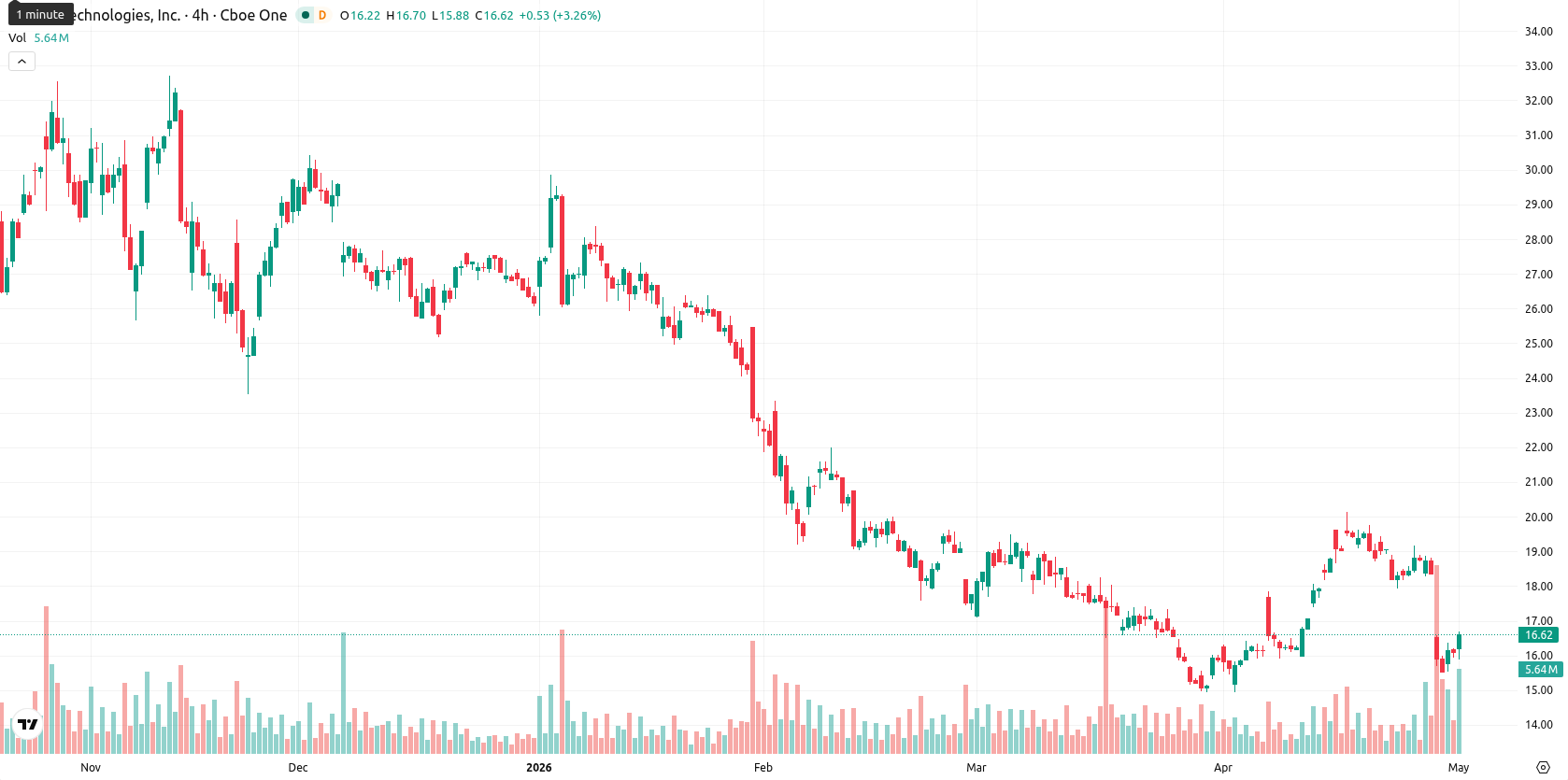 SoFi Technologies asset chart