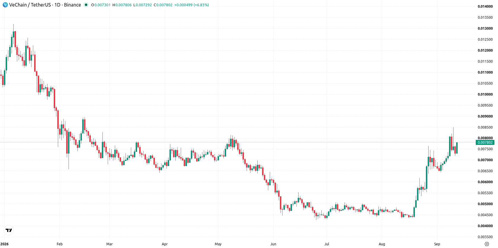 VeChain asset chart