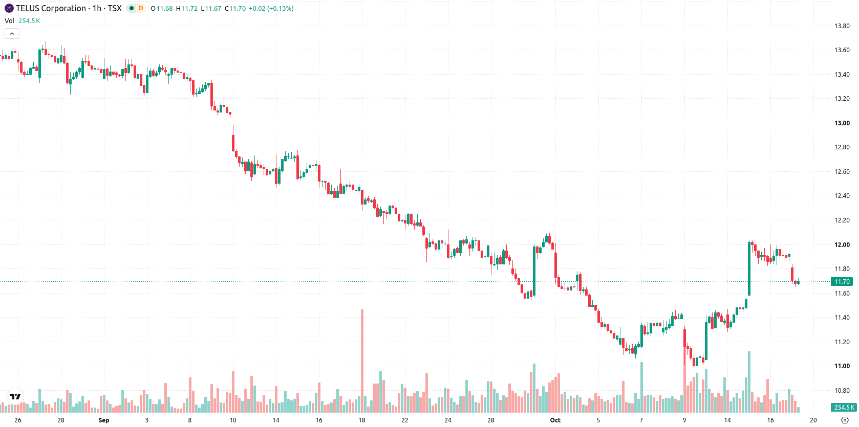Telus Corporation asset chart