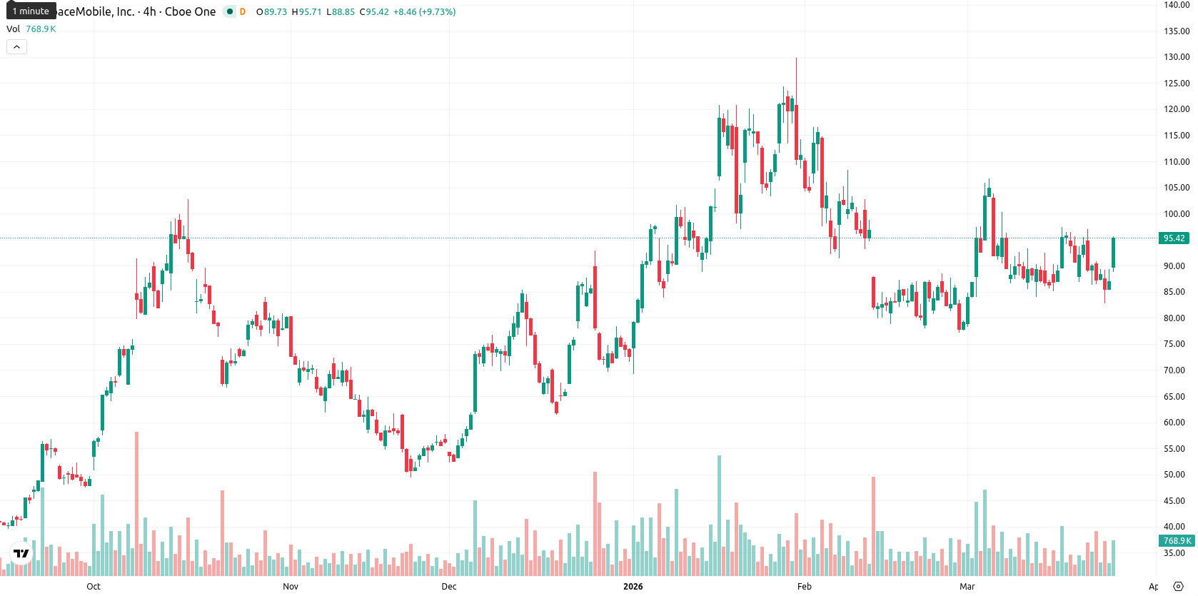 AST SpaceMobile Inc. asset chart