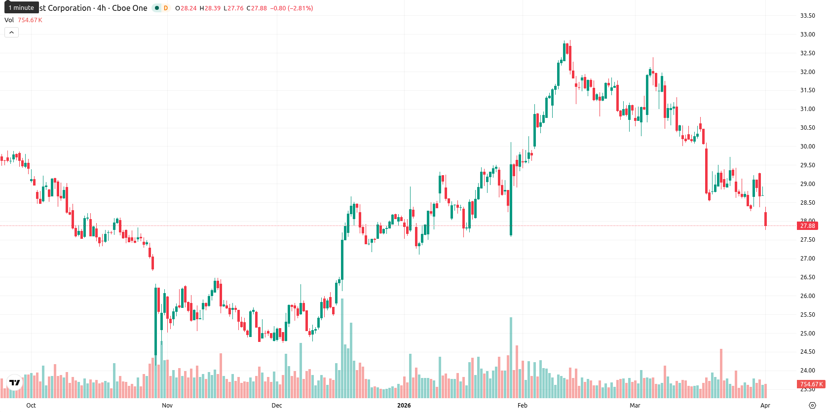 Comcast Corporation asset chart