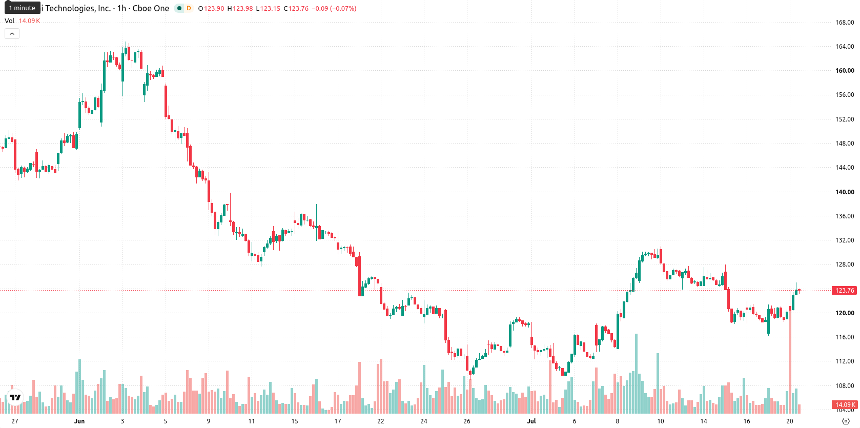 Akamai Technologies Inc asset chart
