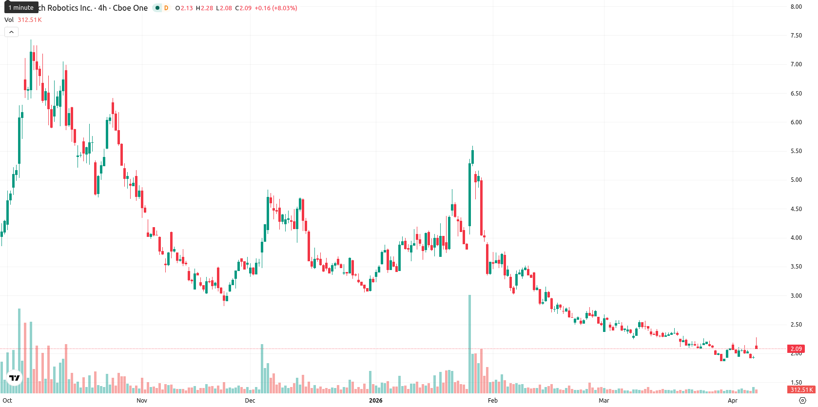 Rolls-Royce asset chart