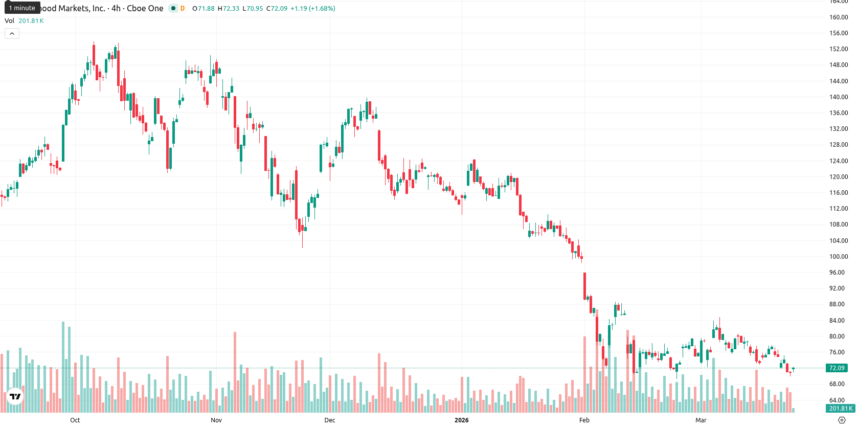 Robinhood Markets asset chart