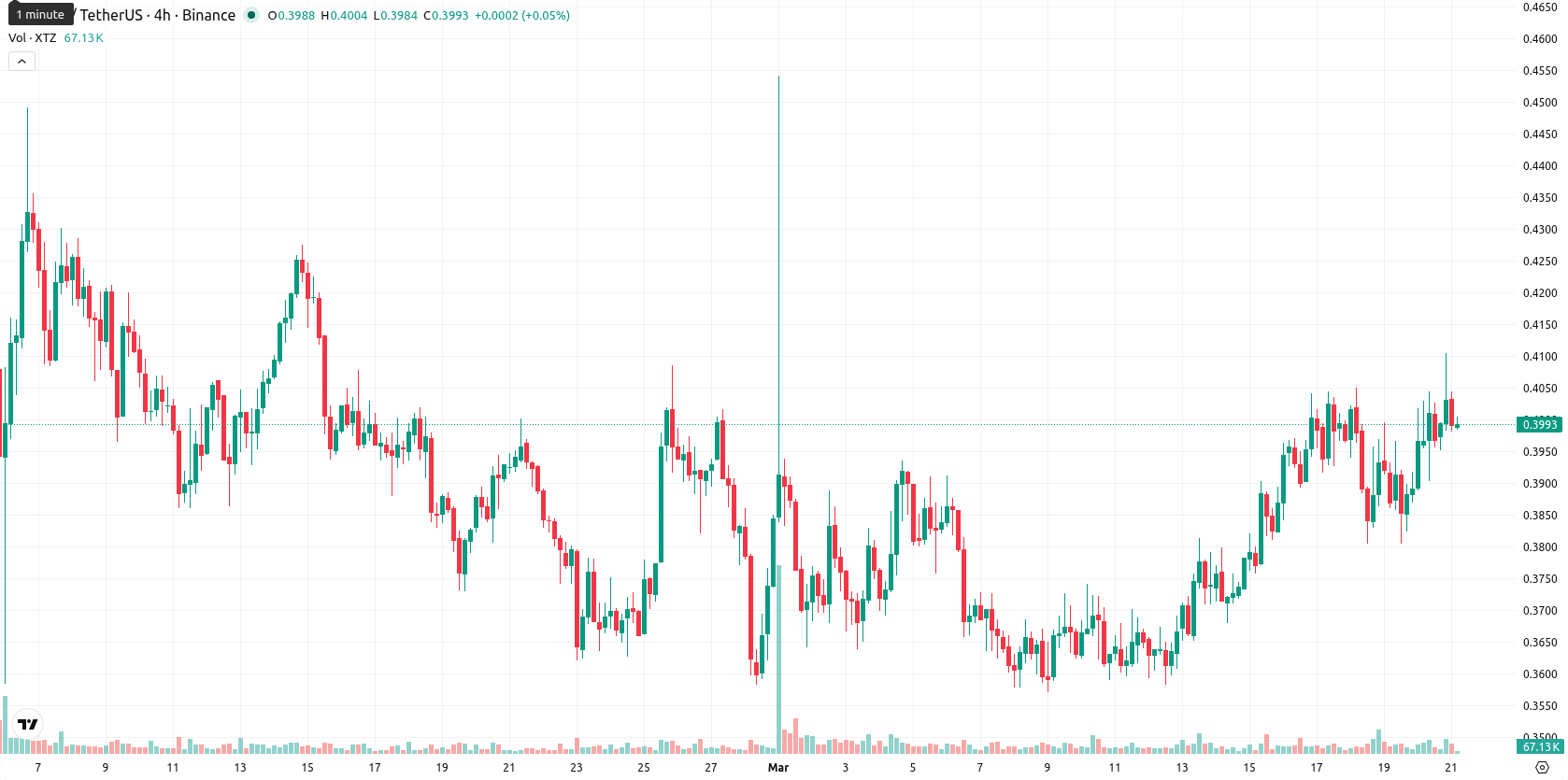 Tezos asset chart