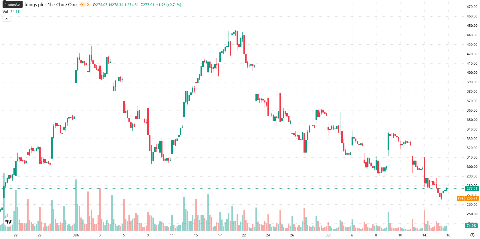 Arm Holdings plc asset chart