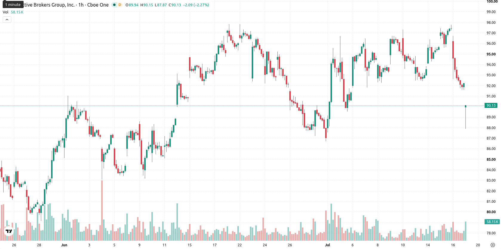 Interactive Brokers asset chart