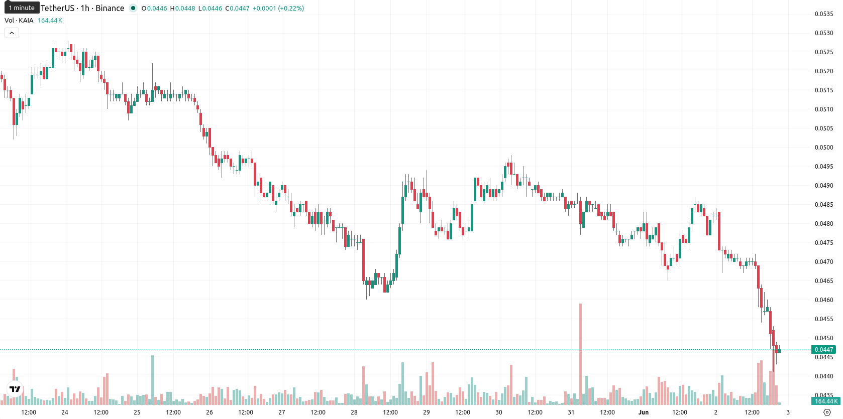 Kaia asset chart