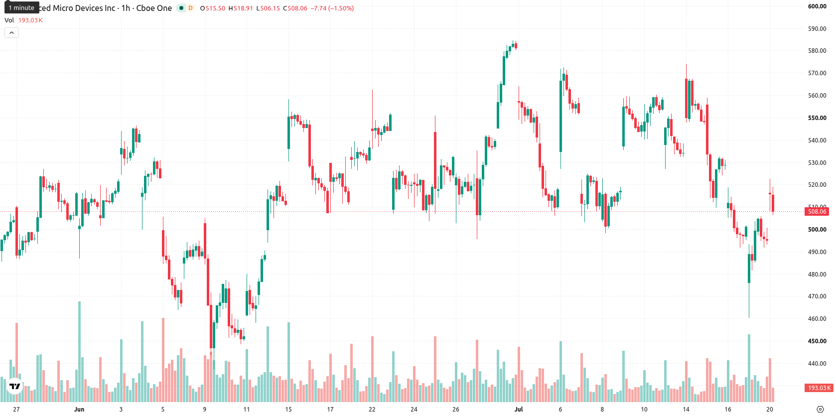 Advanced Micro Devices asset chart