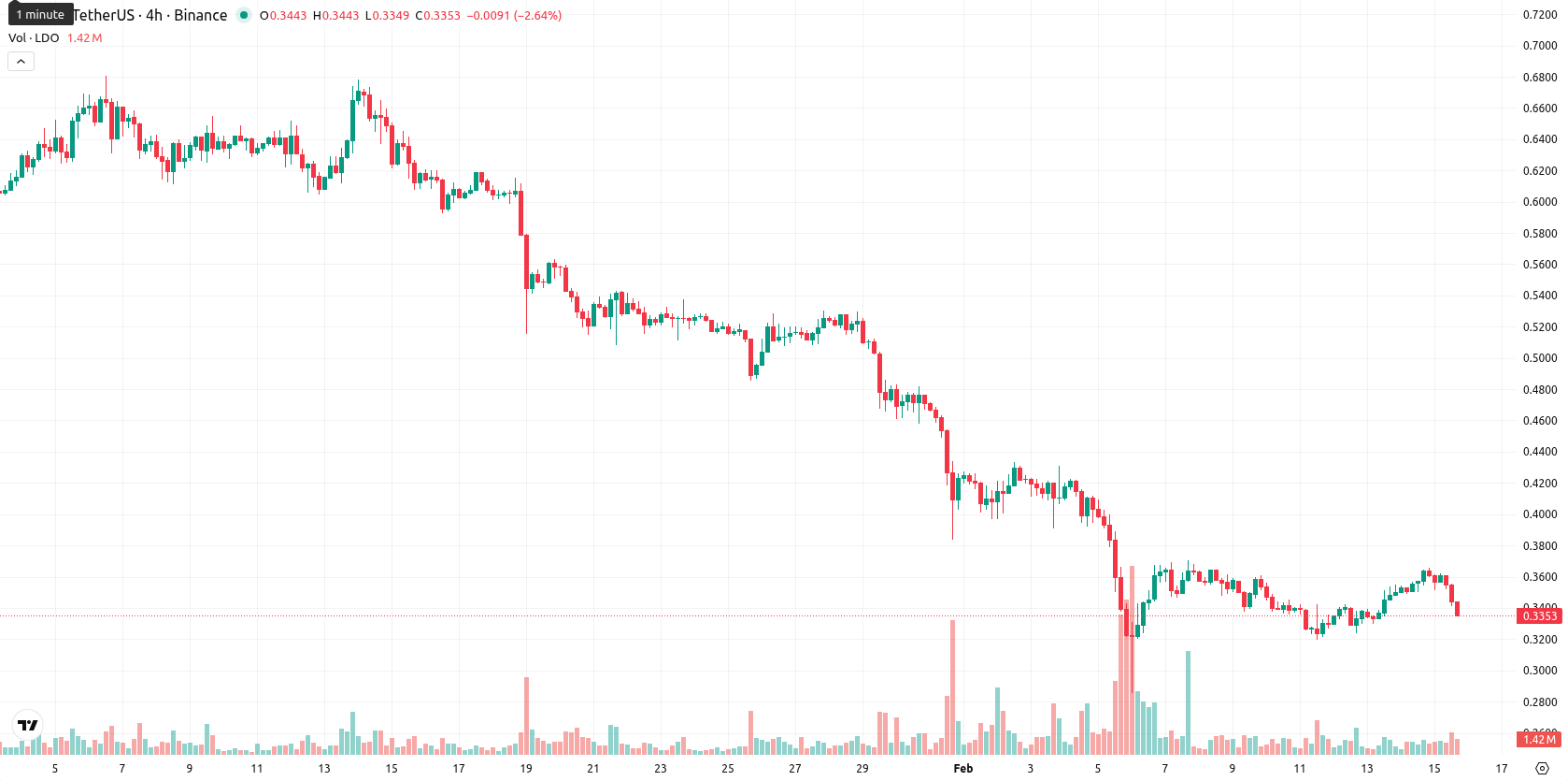 Lido DAO asset chart