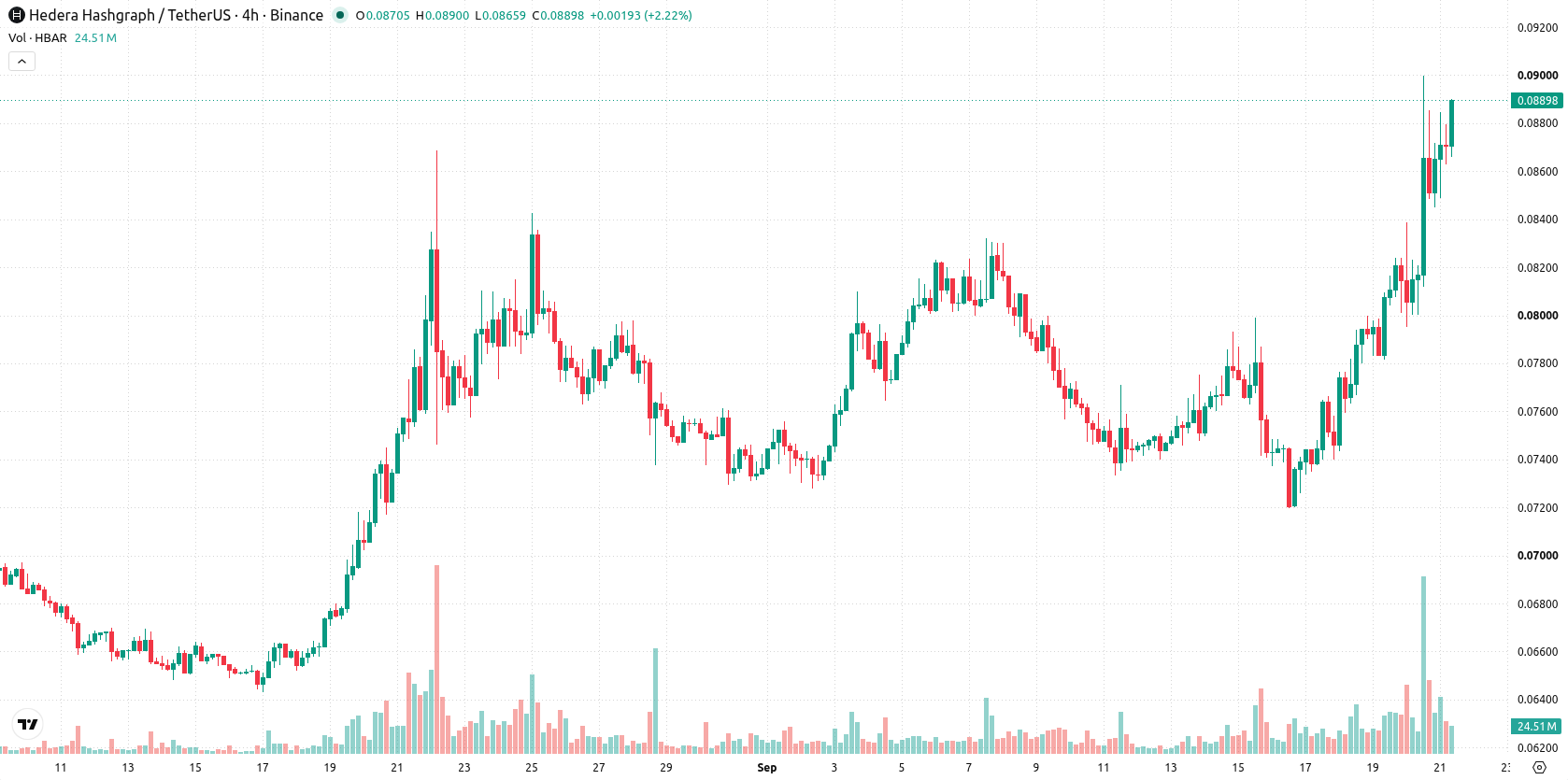 Hedera asset chart