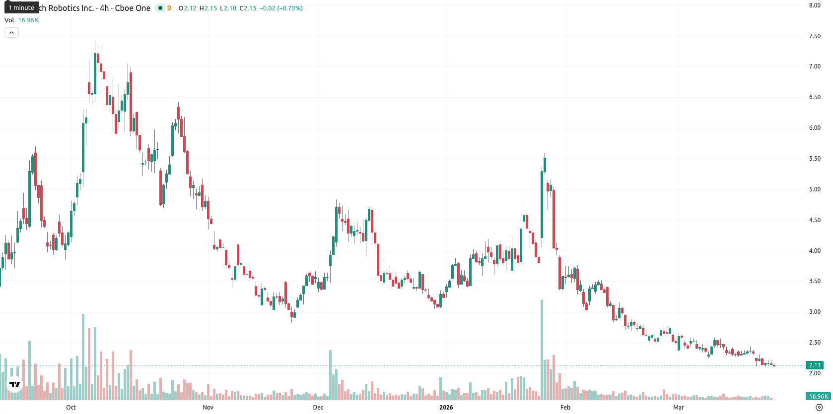 Rolls-Royce asset chart