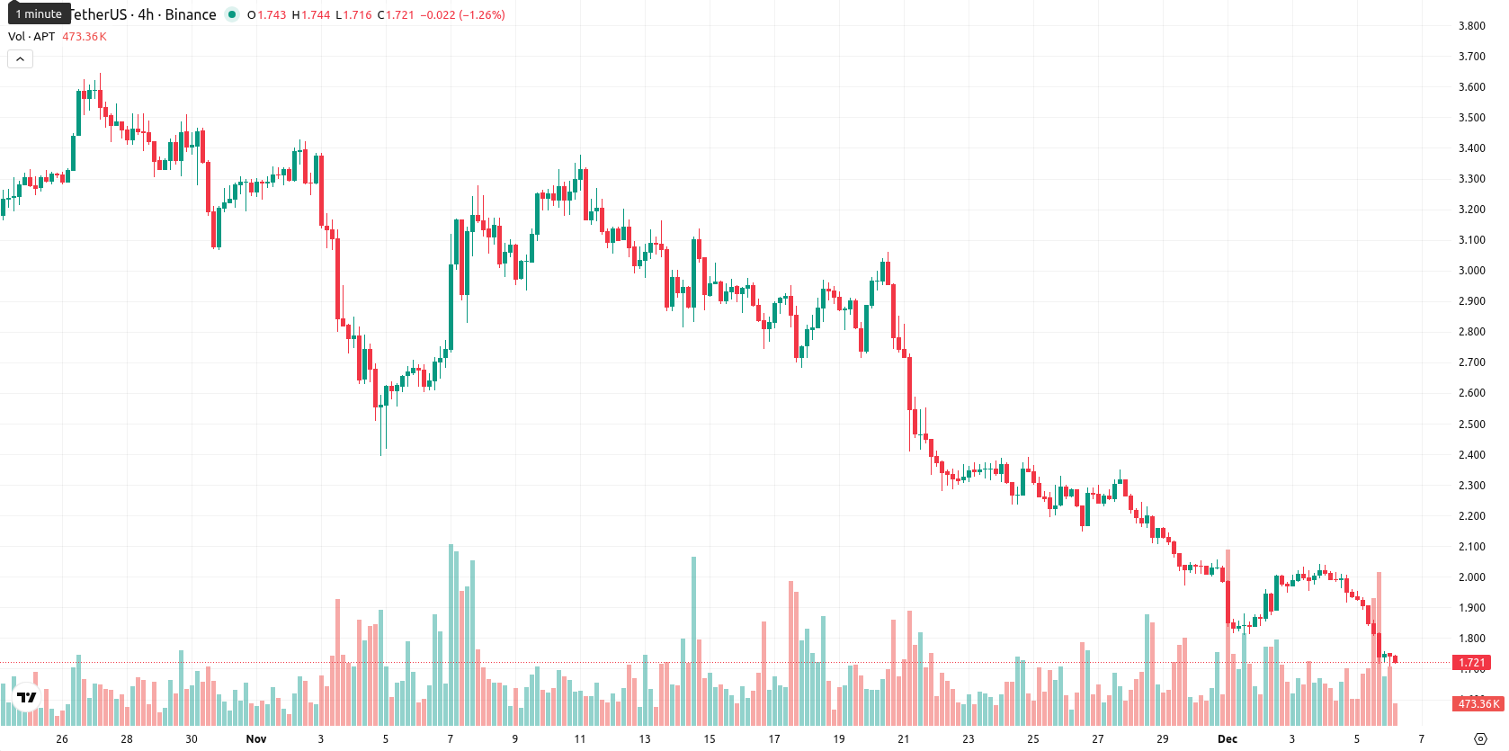 Aptos asset chart