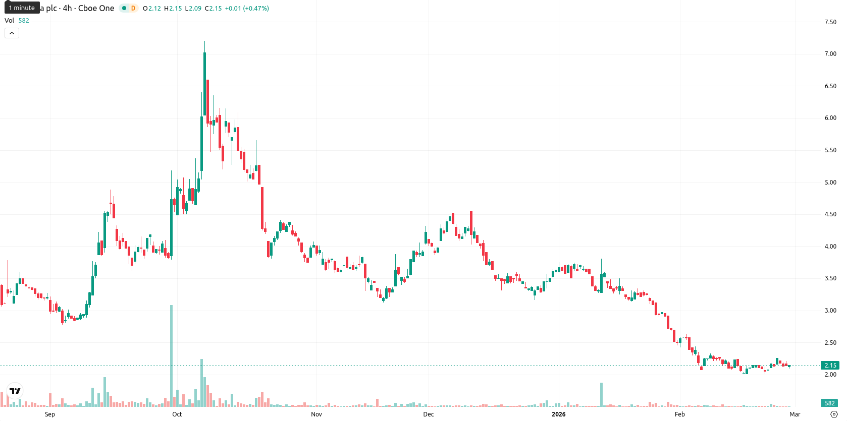 NuCana plc asset chart