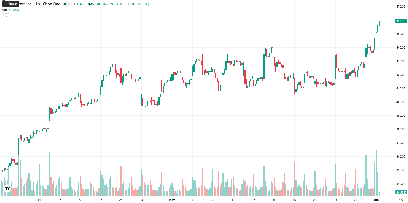 Broadcom Inc. asset chart