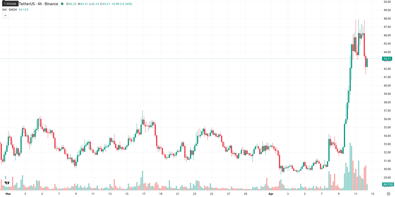 Dash asset chart