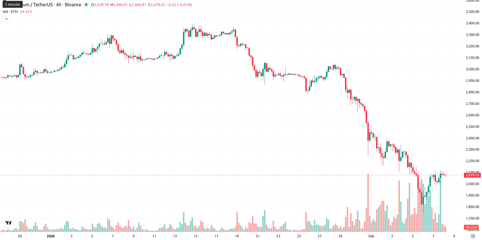 Ethereum asset chart
