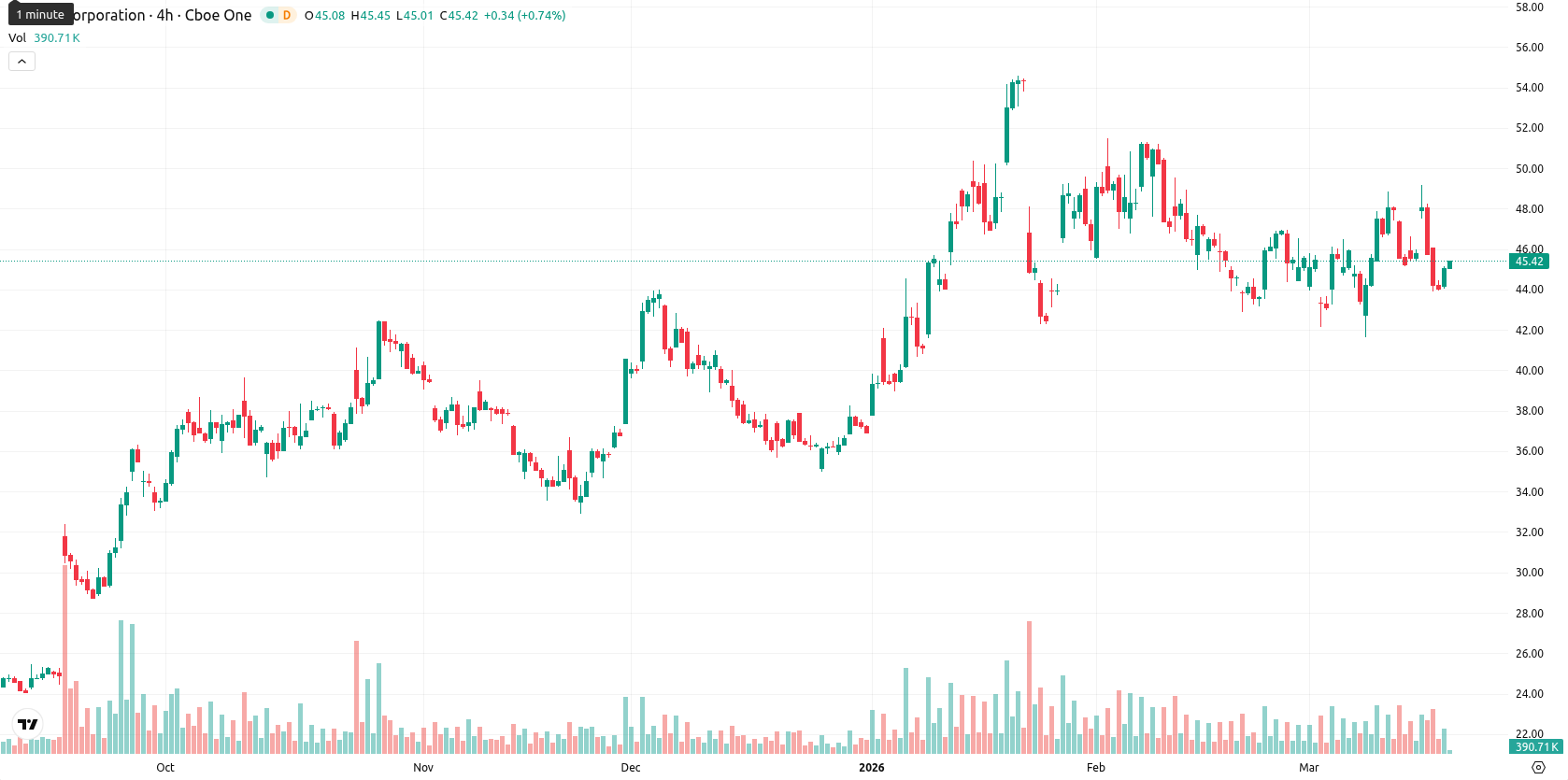 Intel Corporation asset chart