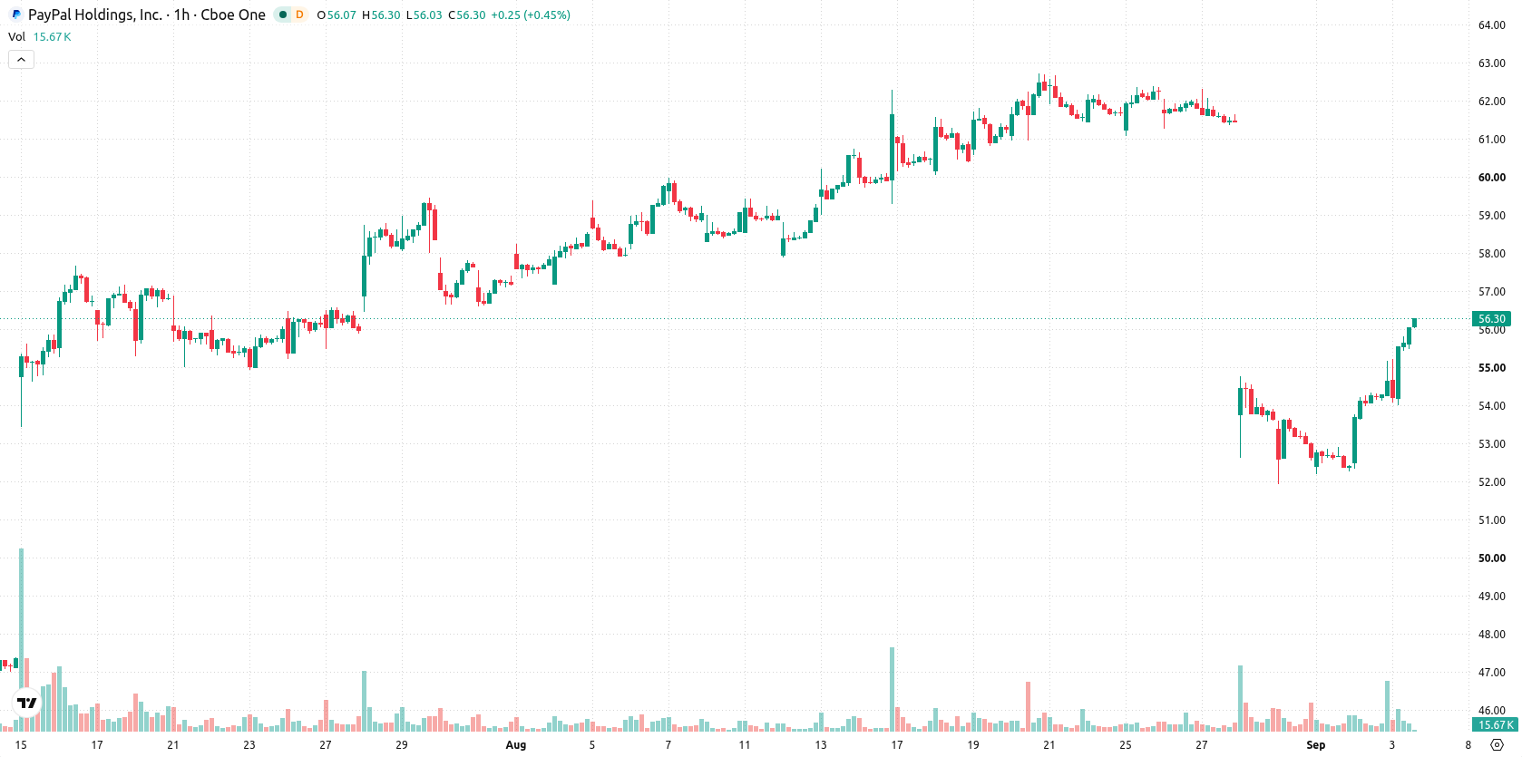 PayPal asset chart