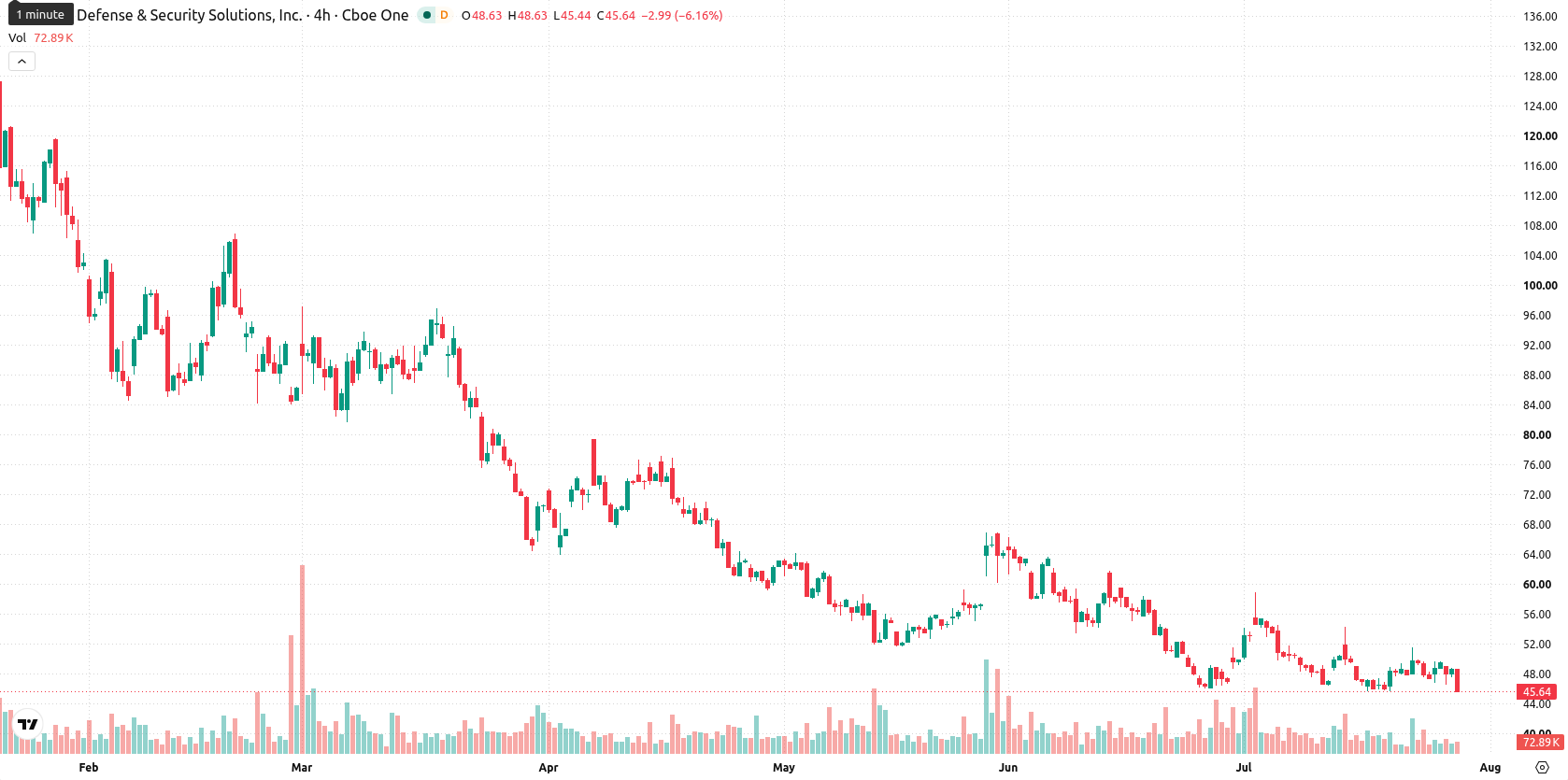 Kratos Defense & Security Solutions asset chart