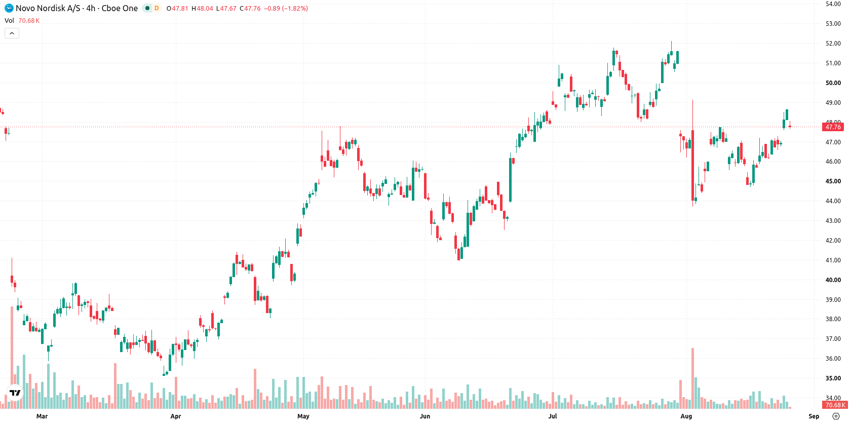 Novo Nordisk A/S asset chart
