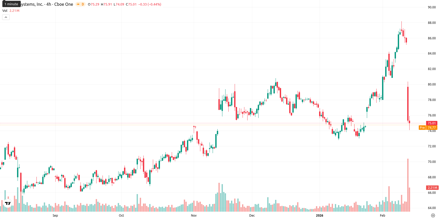 Cisco Systems, Inc. asset chart