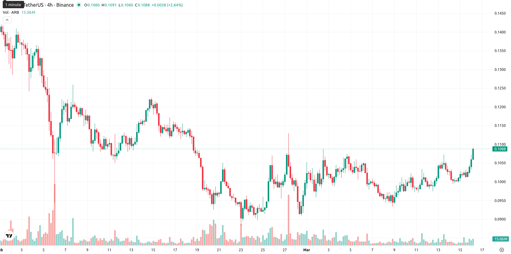 Arbitrum asset chart
