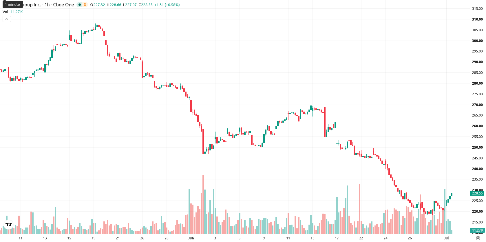 CME Group asset chart