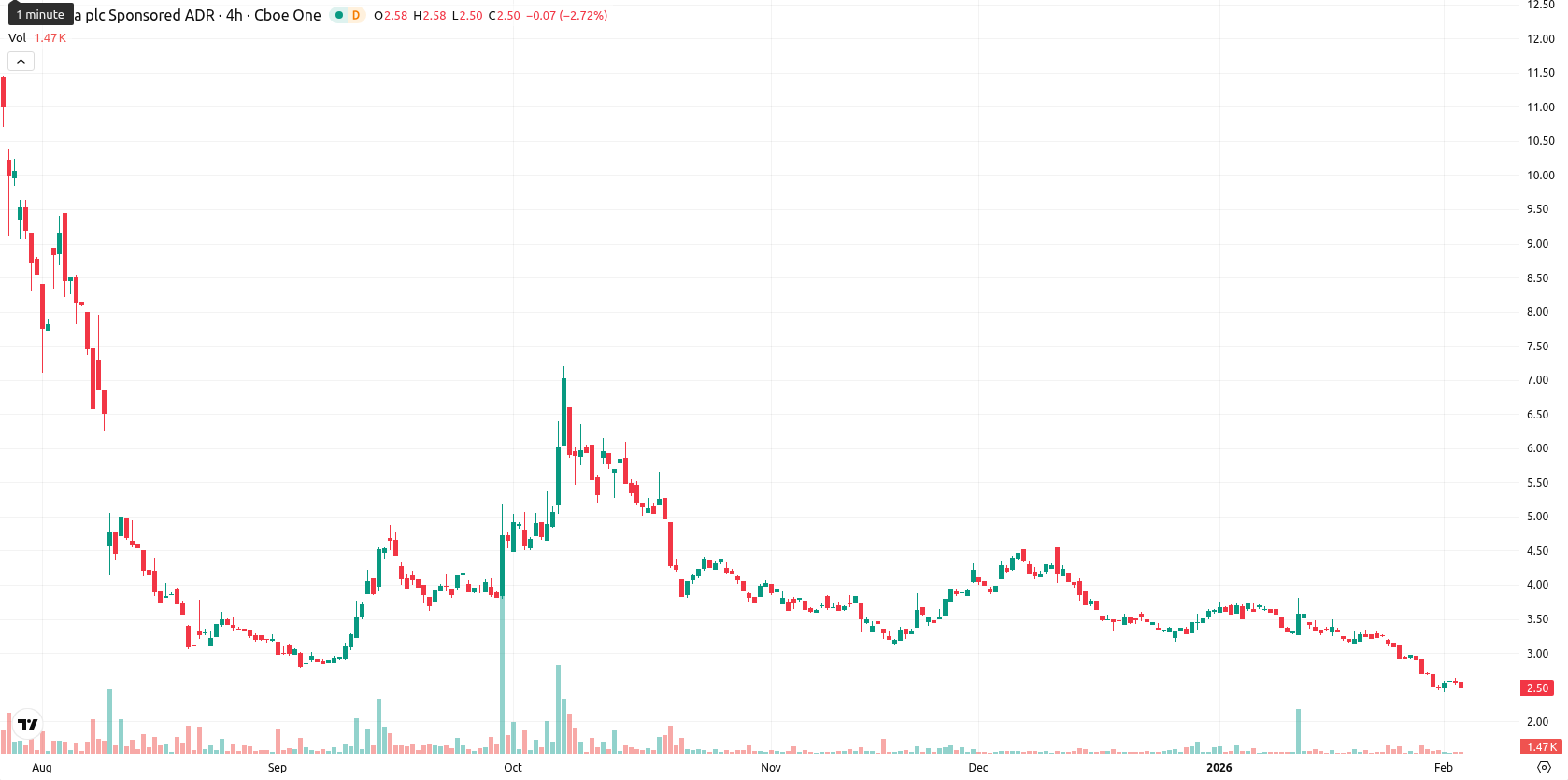 NuCana plc asset chart