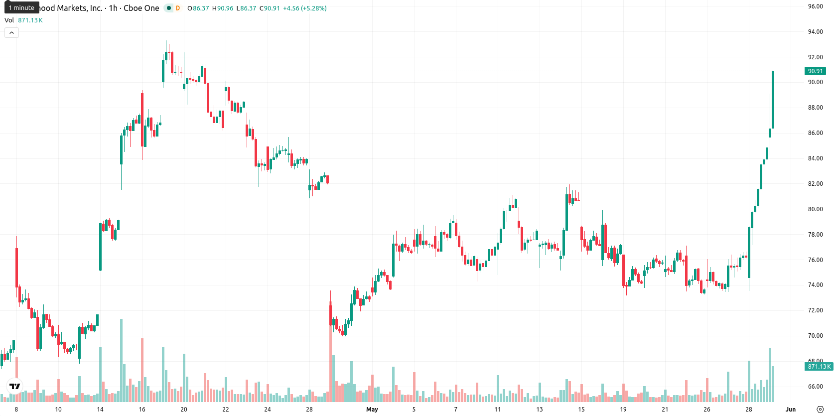 Robinhood Markets asset chart