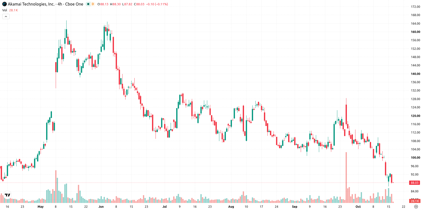 Akamai Technologies Inc asset chart