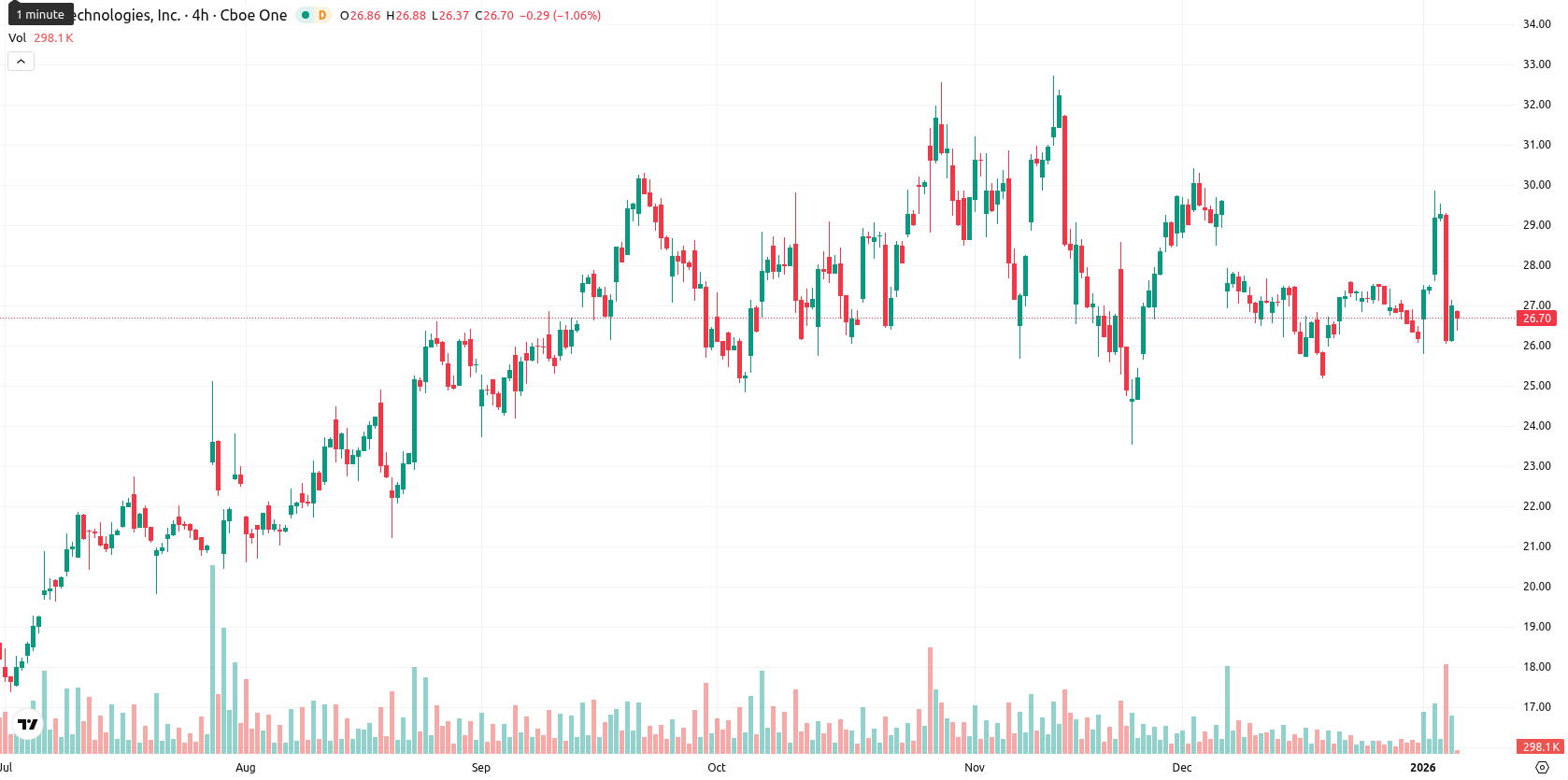 SoFi Technologies asset chart