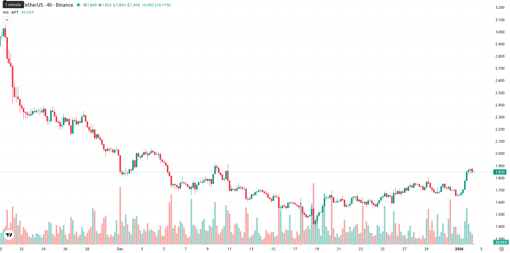 Aptos asset chart