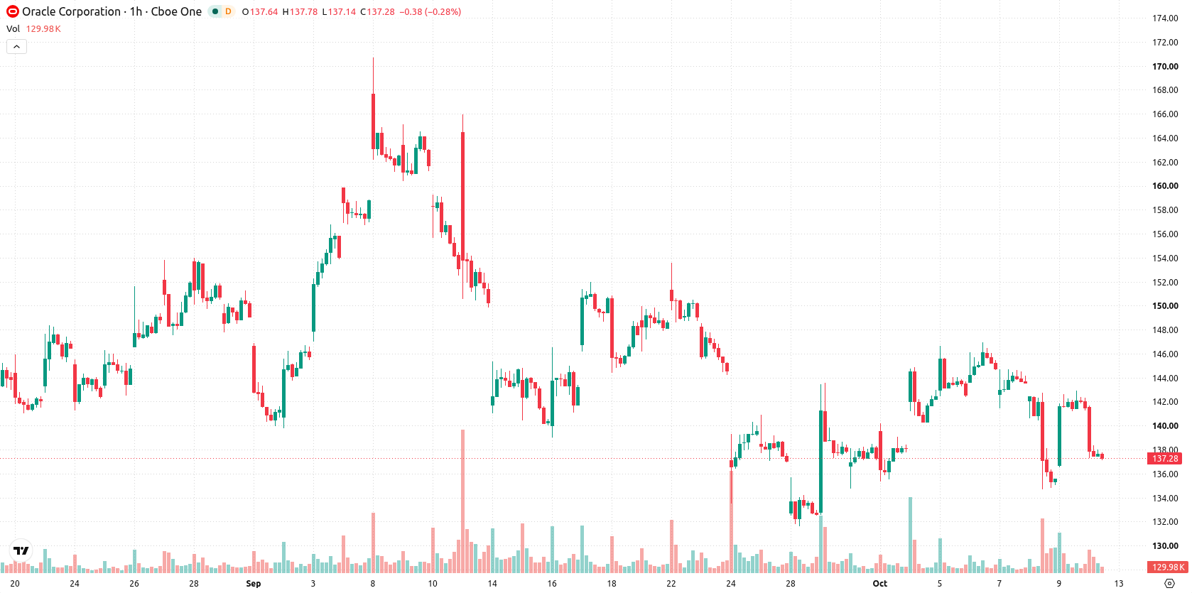 Oracle Corporation asset chart