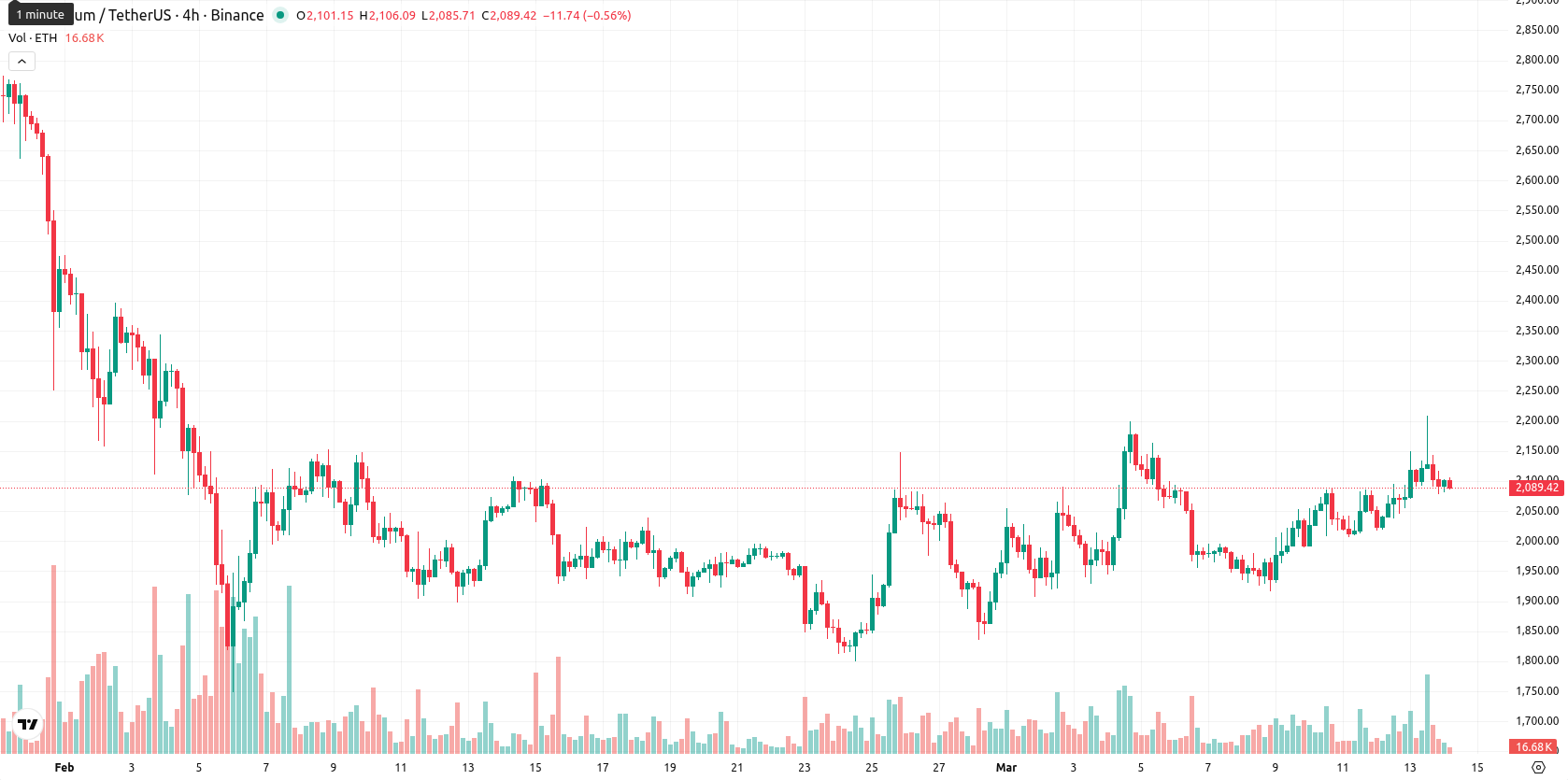 Ethereum asset chart