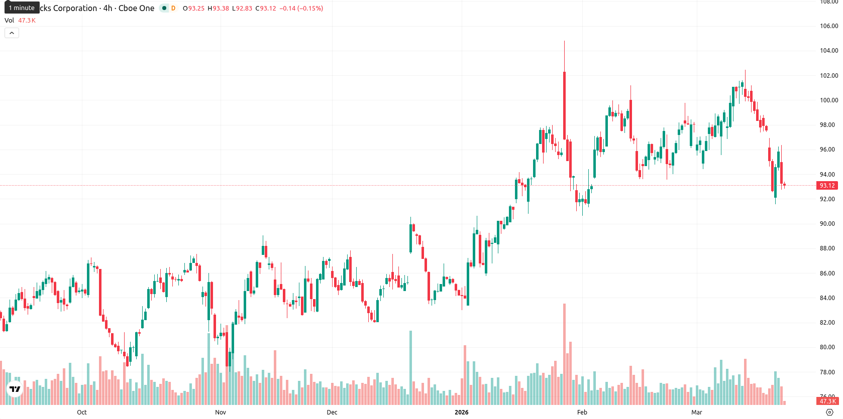 Starbucks Corp. asset chart