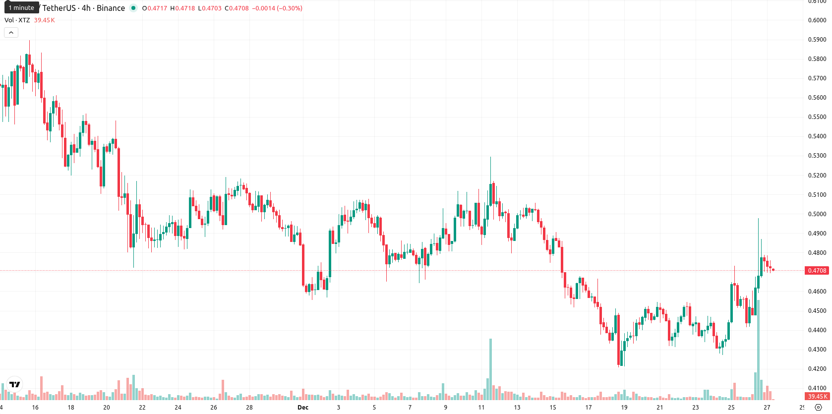 Tezos asset chart