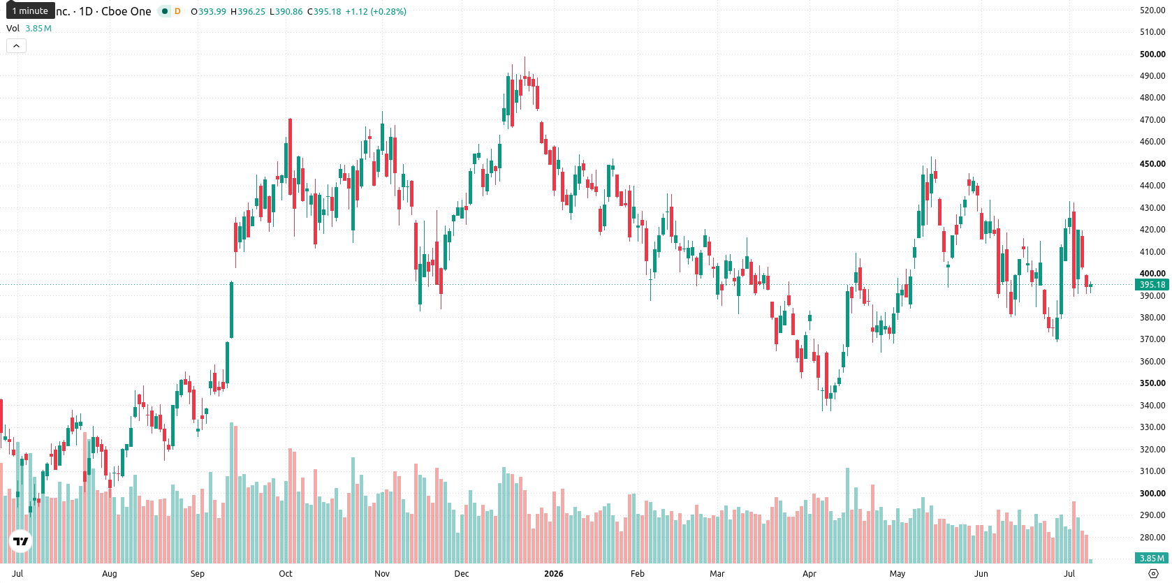 Tesla Inc. asset chart