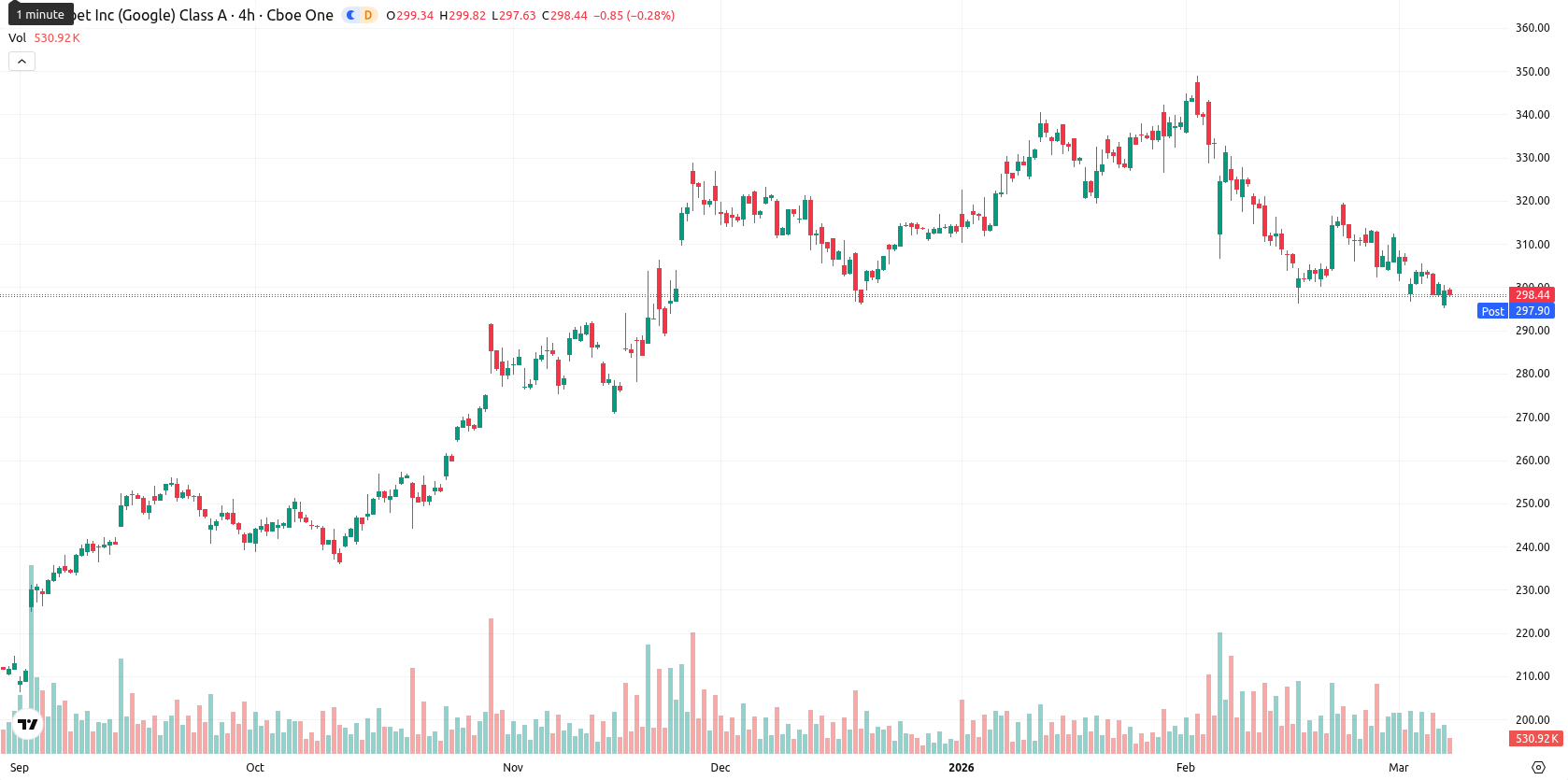 Alphabet Inc. asset chart