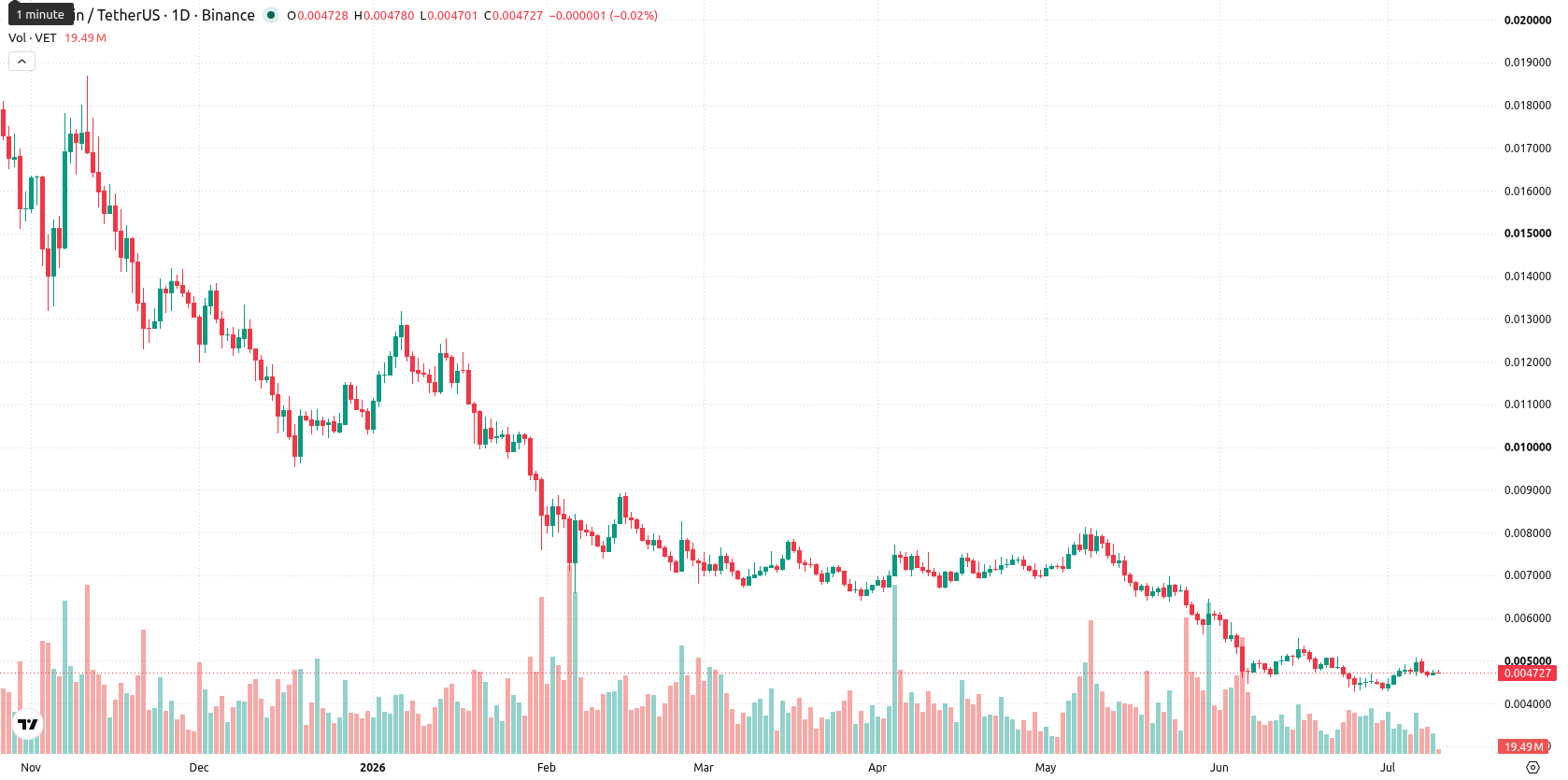 VeChain asset chart