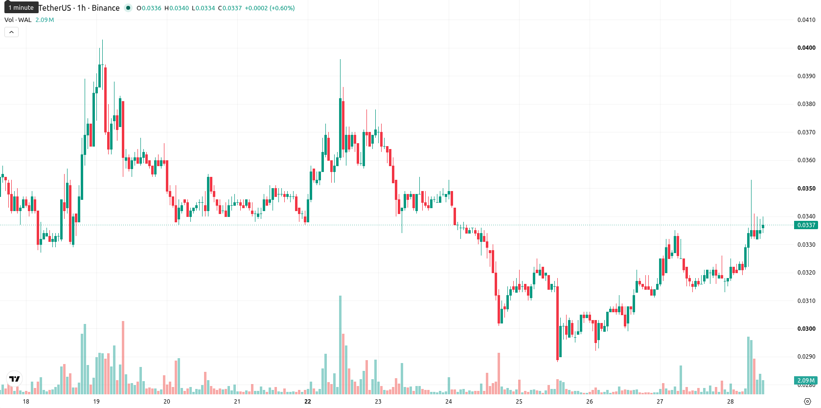 Walrus asset chart