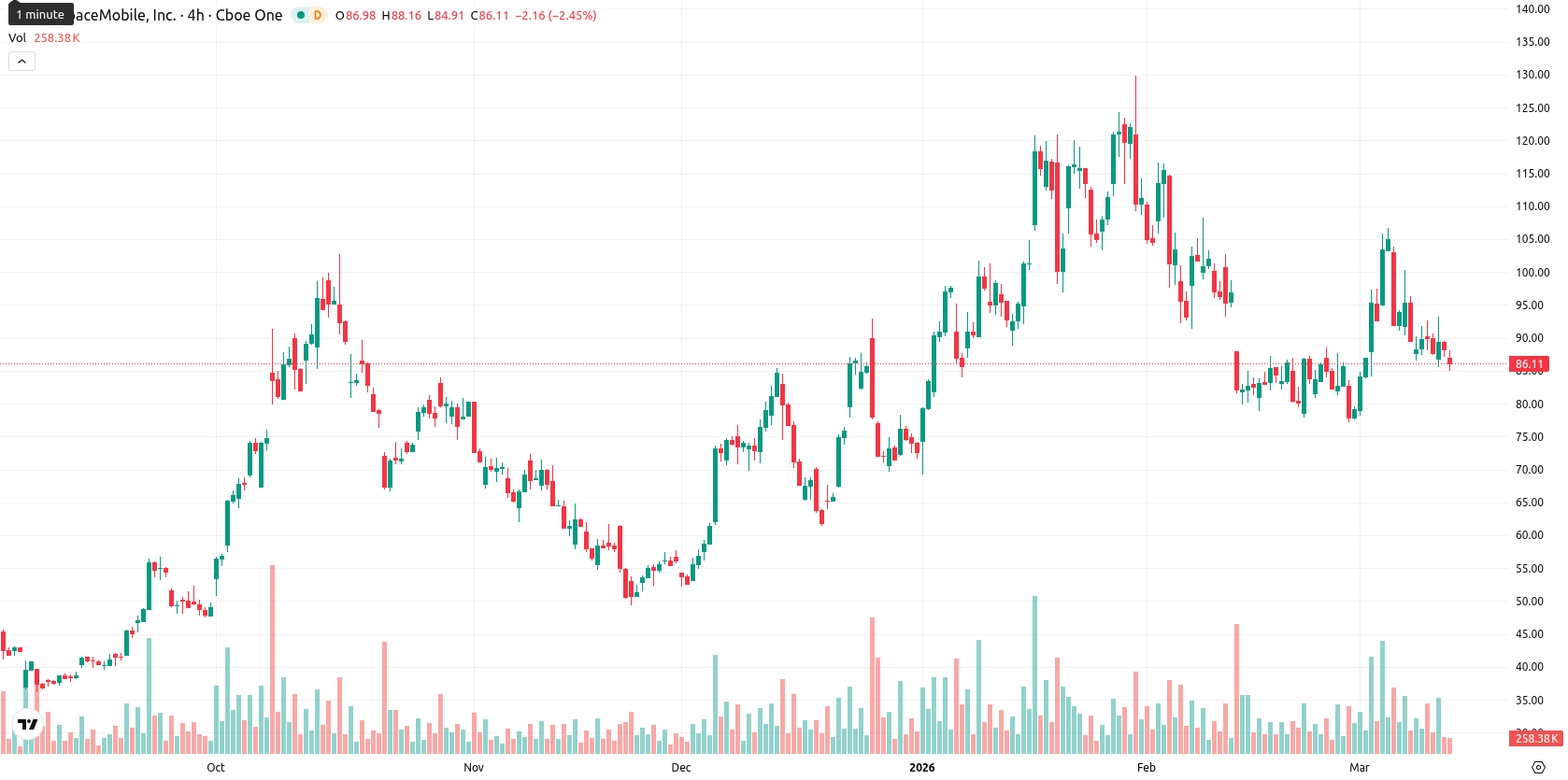 AST SpaceMobile Inc. asset chart