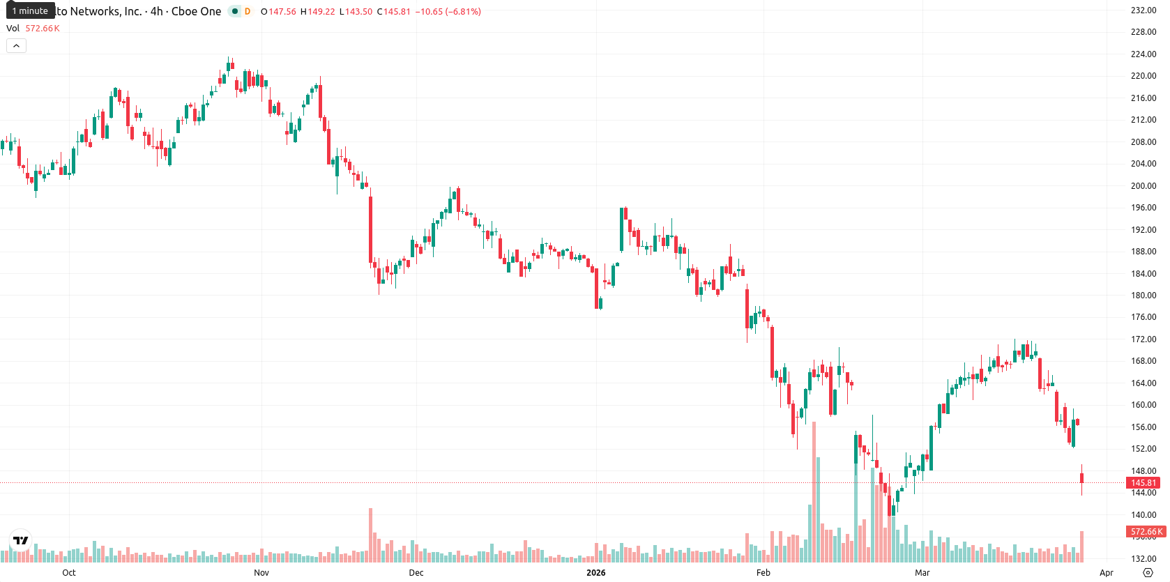 Palo Alto Networks Inc. asset chart