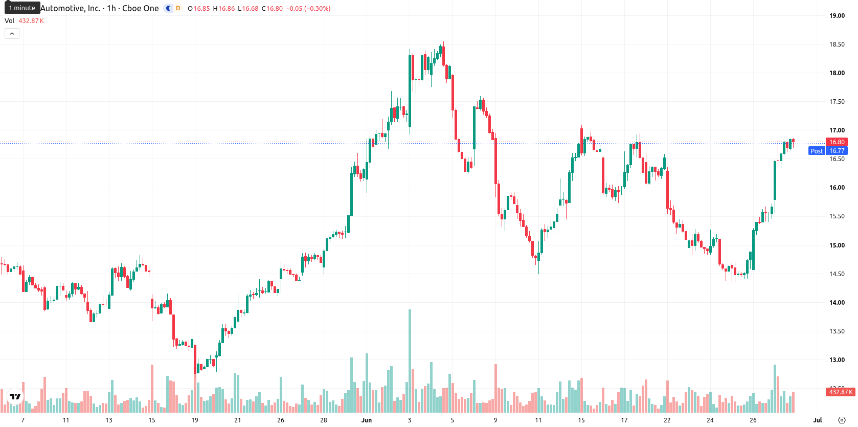 Rivian Automotive asset chart