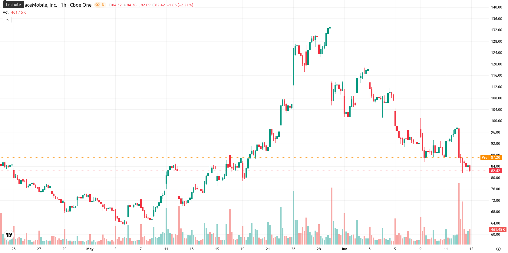 AST SpaceMobile Inc. asset chart