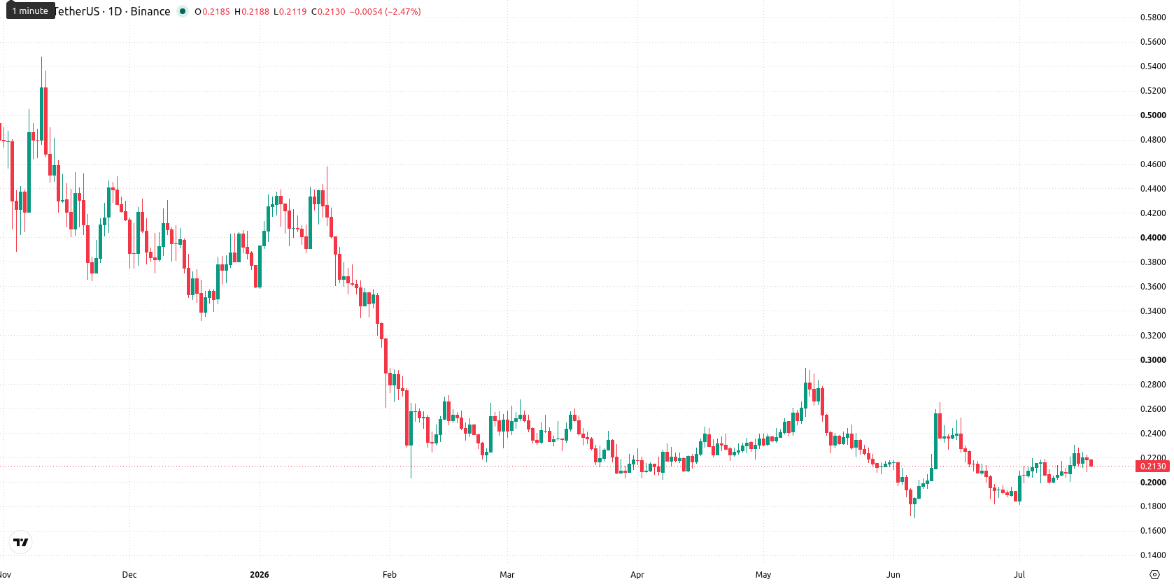 Curve DAO asset chart
