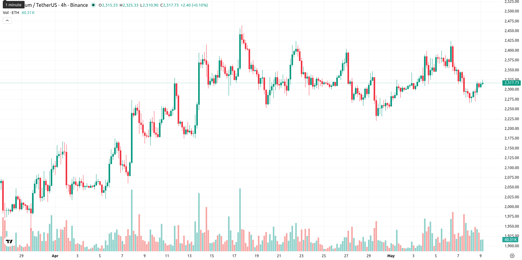 Ethereum asset chart