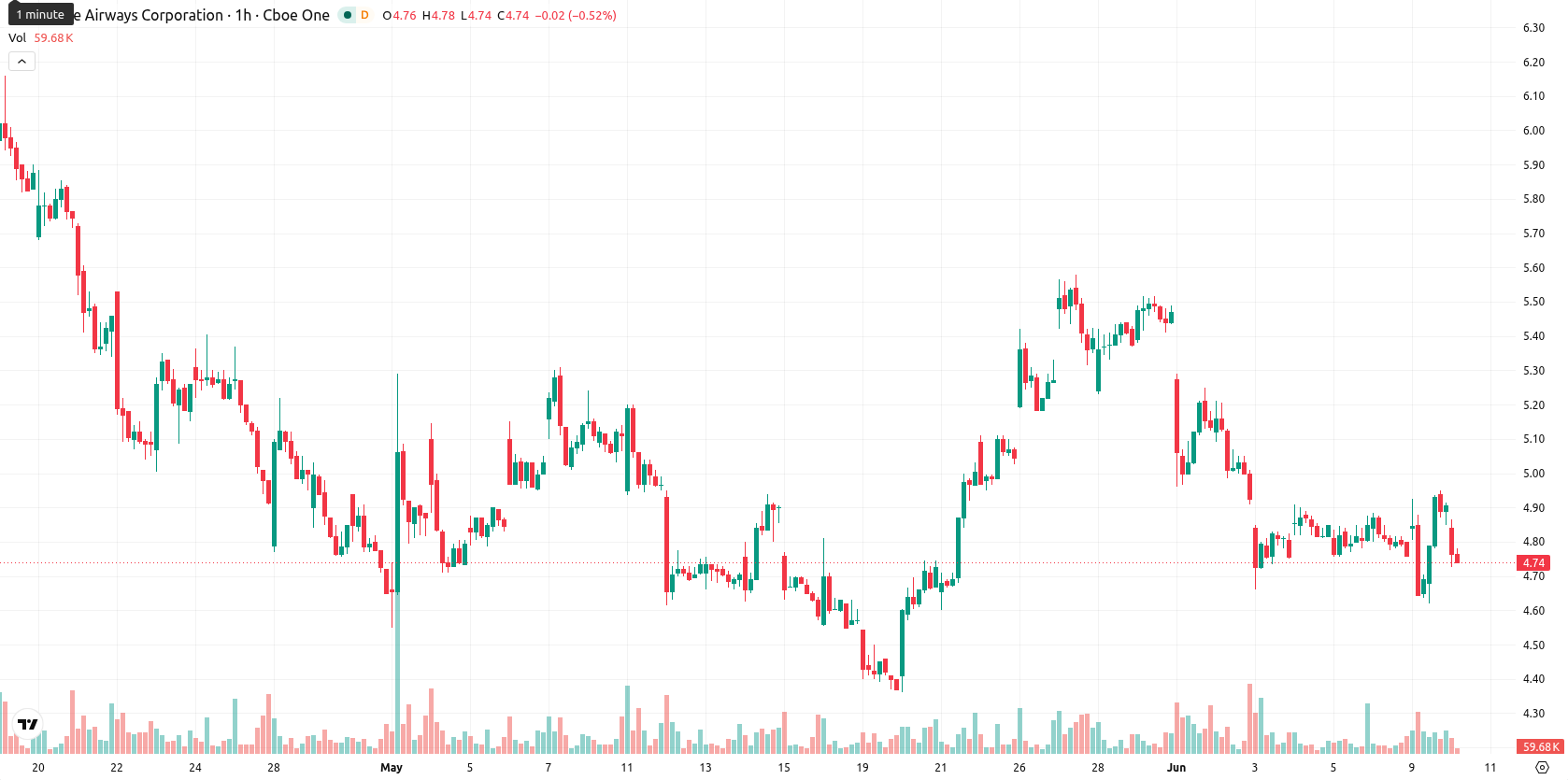 JetBlue Airways Corporation asset chart