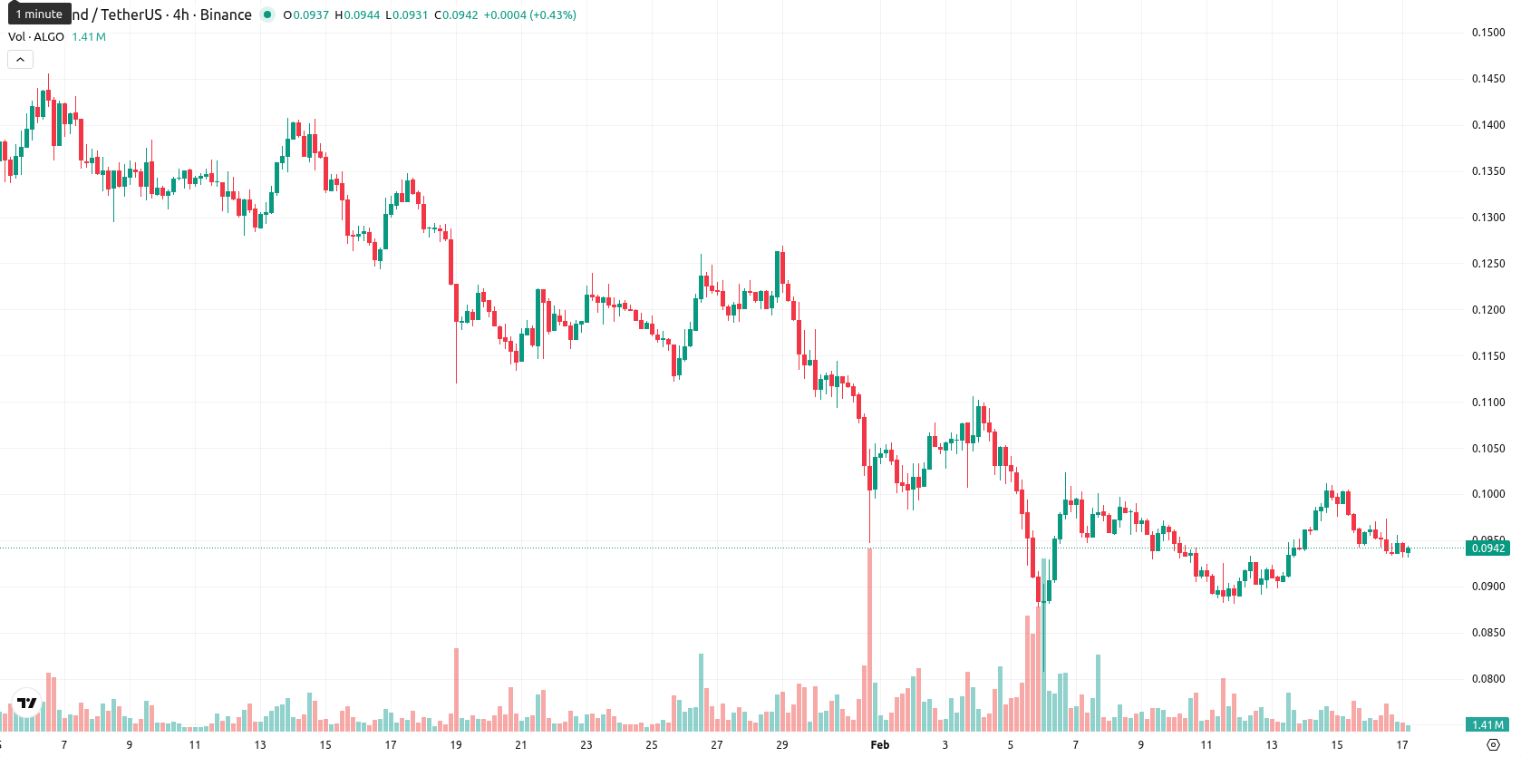 Algorand asset chart